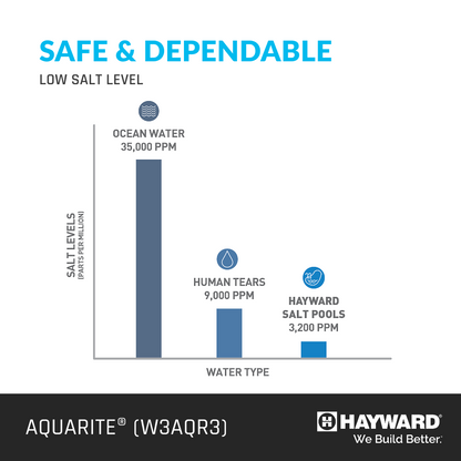 Système au sel Hayward AquaRite avec cellule TurboCell - 15 000, 25 000 ou 40 000 gallons