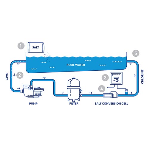 Système au sel Hayward AquaRite XL 120 V avec cellule TurboCell 3, jusqu'à 15 000 gallons - AQR3XLCUL