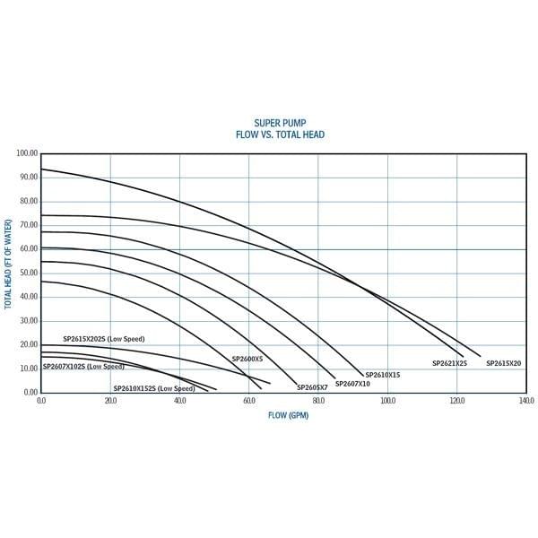 Pompe piscine Hayward Super Pump 1,1 HP haute efficacité - W3SP2607X10A