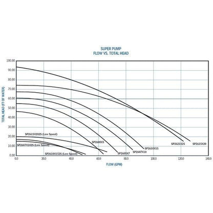 Pompe piscine Hayward Super Pump 1,1 HP haute efficacité - W3SP2607X10A